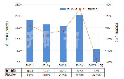 2013-2017年5月中國(guó)硝酸鈉(HS31025000)進(jìn)口總額及增速統(tǒng)計(jì)